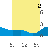 St. Michaels tide chart for Saturday, August 2, 2025