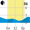 St. Michaels tide chart for Sunday, August 31, 2025