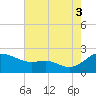 St. Michaels tide chart for Sunday, August 3, 2025