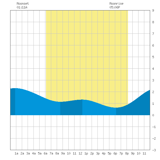 St. Michaels tide chart for Monday, August 4, 2025