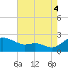 St. Michaels tide chart for Monday, August 4, 2025