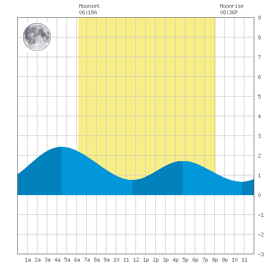 St. Michaels tide chart for Saturday, August 9, 2025
