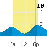 St. Michaels tide chart for Wednesday, September 10, 2025
