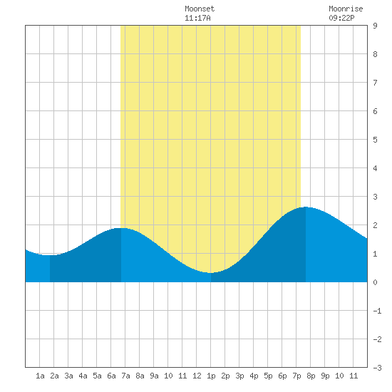 St. Michaels tide chart for Thursday, September 11, 2025