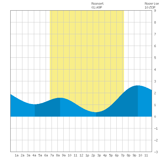 St. Michaels tide chart for Saturday, September 13, 2025