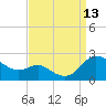 St. Michaels tide chart for Saturday, September 13, 2025