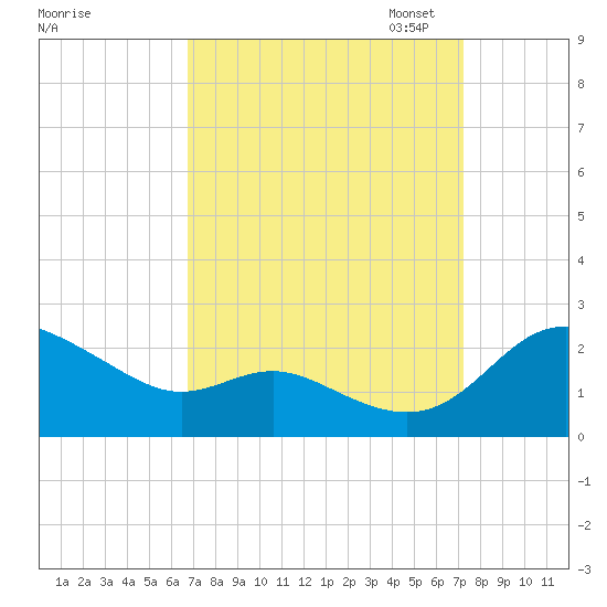St. Michaels tide chart for Monday, September 15, 2025