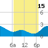 St. Michaels tide chart for Monday, September 15, 2025