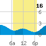 St. Michaels tide chart for Tuesday, September 16, 2025