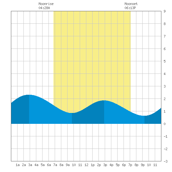 St. Michaels tide chart for Friday, September 19, 2025