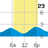 St. Michaels tide chart for Tuesday, September 23, 2025