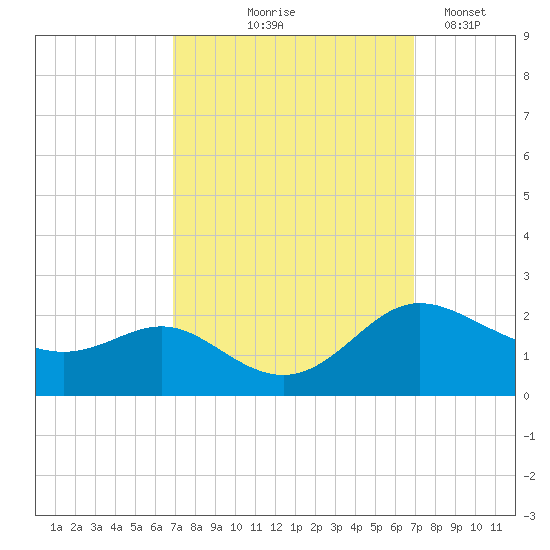 St. Michaels tide chart for Thursday, September 25, 2025