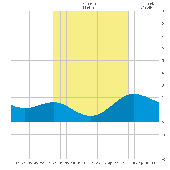 St. Michaels tide chart for Friday, September 26, 2025