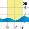 St. Michaels tide chart for Friday, September 26, 2025