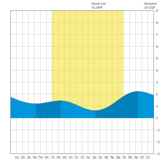 St. Michaels tide chart for Sunday, September 28, 2025