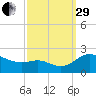 St. Michaels tide chart for Monday, September 29, 2025