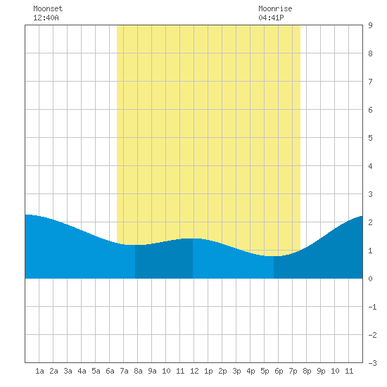 St. Michaels tide chart for Tuesday, September 2, 2025