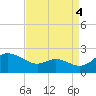 St. Michaels tide chart for Thursday, September 4, 2025