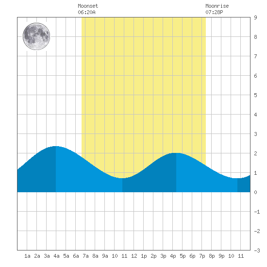 St. Michaels tide chart for Sunday, September 7, 2025