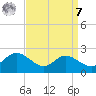 St. Michaels tide chart for Sunday, September 7, 2025