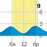 St. Michaels tide chart for Tuesday, September 9, 2025