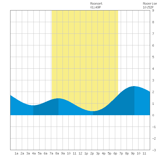 St. Michaels tide chart for Sunday, October 12, 2025