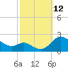 St. Michaels tide chart for Sunday, October 12, 2025