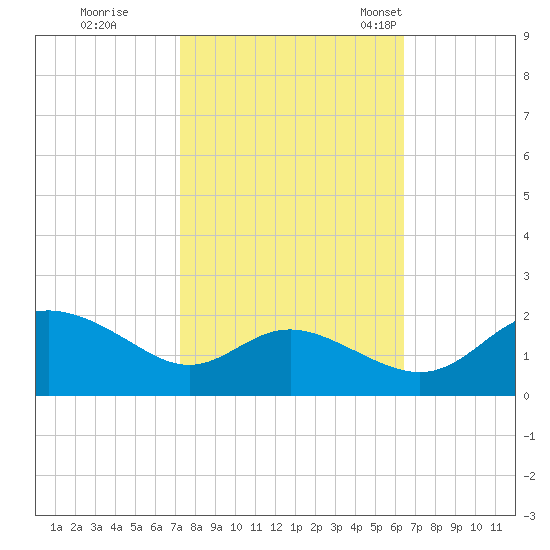 St. Michaels tide chart for Thursday, October 16, 2025