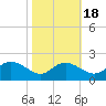 St. Michaels tide chart for Saturday, October 18, 2025