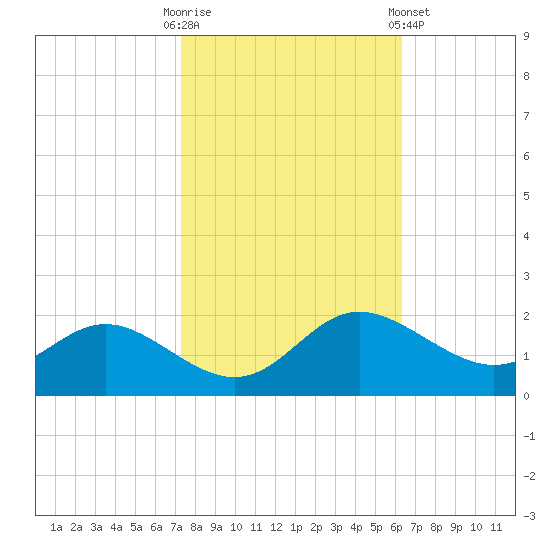 St. Michaels tide chart for Monday, October 20, 2025