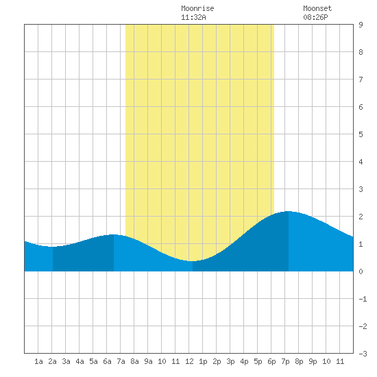 St. Michaels tide chart for Saturday, October 25, 2025