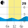 St. Michaels tide chart for Wednesday, October 29, 2025