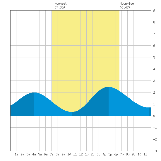 St. Michaels tide chart for Tuesday, October 7, 2025