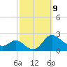 St. Michaels tide chart for Thursday, October 9, 2025