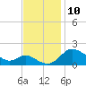 St. Michaels tide chart for Monday, November 10, 2025