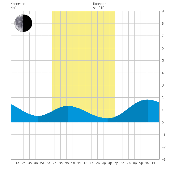 St. Michaels tide chart for Wednesday, November 12, 2025