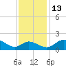 St. Michaels tide chart for Thursday, November 13, 2025