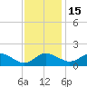 St. Michaels tide chart for Saturday, November 15, 2025