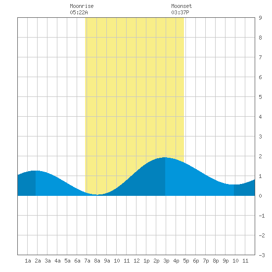 St. Michaels tide chart for Tuesday, November 18, 2025
