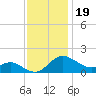 St. Michaels tide chart for Wednesday, November 19, 2025