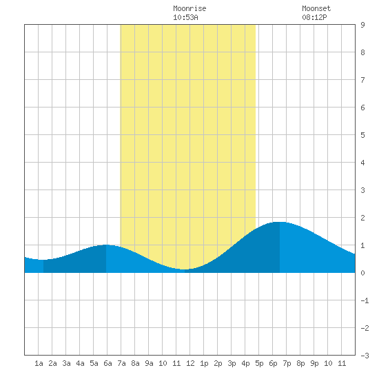 St. Michaels tide chart for Monday, November 24, 2025