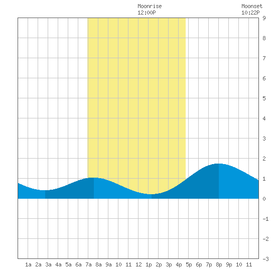 St. Michaels tide chart for Wednesday, November 26, 2025