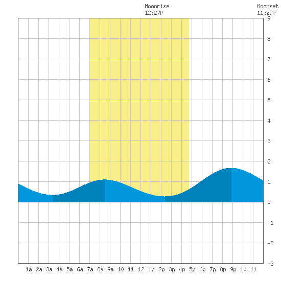 St. Michaels tide chart for Thursday, November 27, 2025