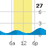 St. Michaels tide chart for Thursday, November 27, 2025