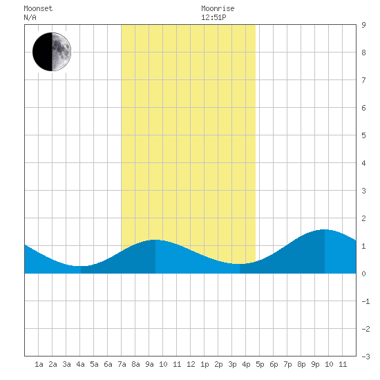 St. Michaels tide chart for Friday, November 28, 2025