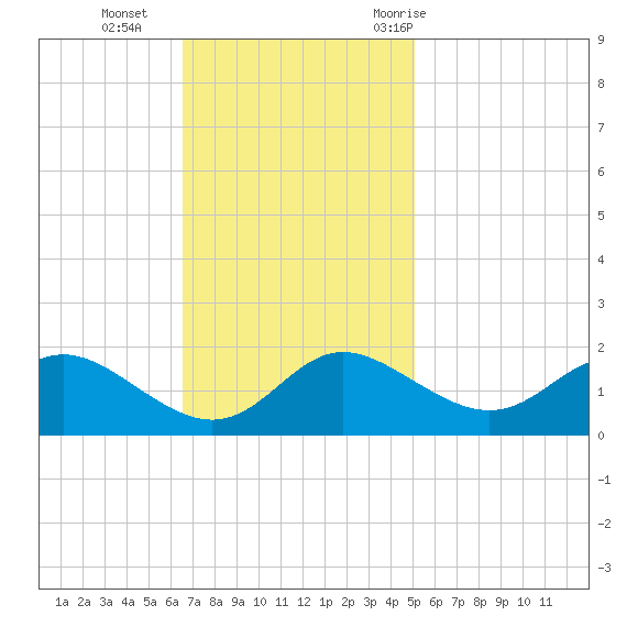 St. Michaels tide chart for Sunday, November 2, 2025