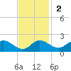 St. Michaels tide chart for Sunday, November 2, 2025