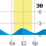 St. Michaels tide chart for Sunday, November 30, 2025