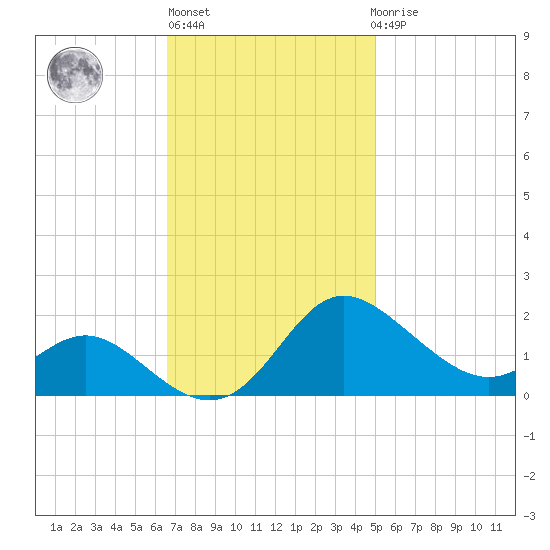 St. Michaels tide chart for Wednesday, November 5, 2025