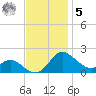 St. Michaels tide chart for Wednesday, November 5, 2025
